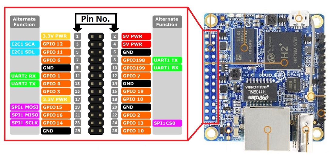 Orange Pi PinOut